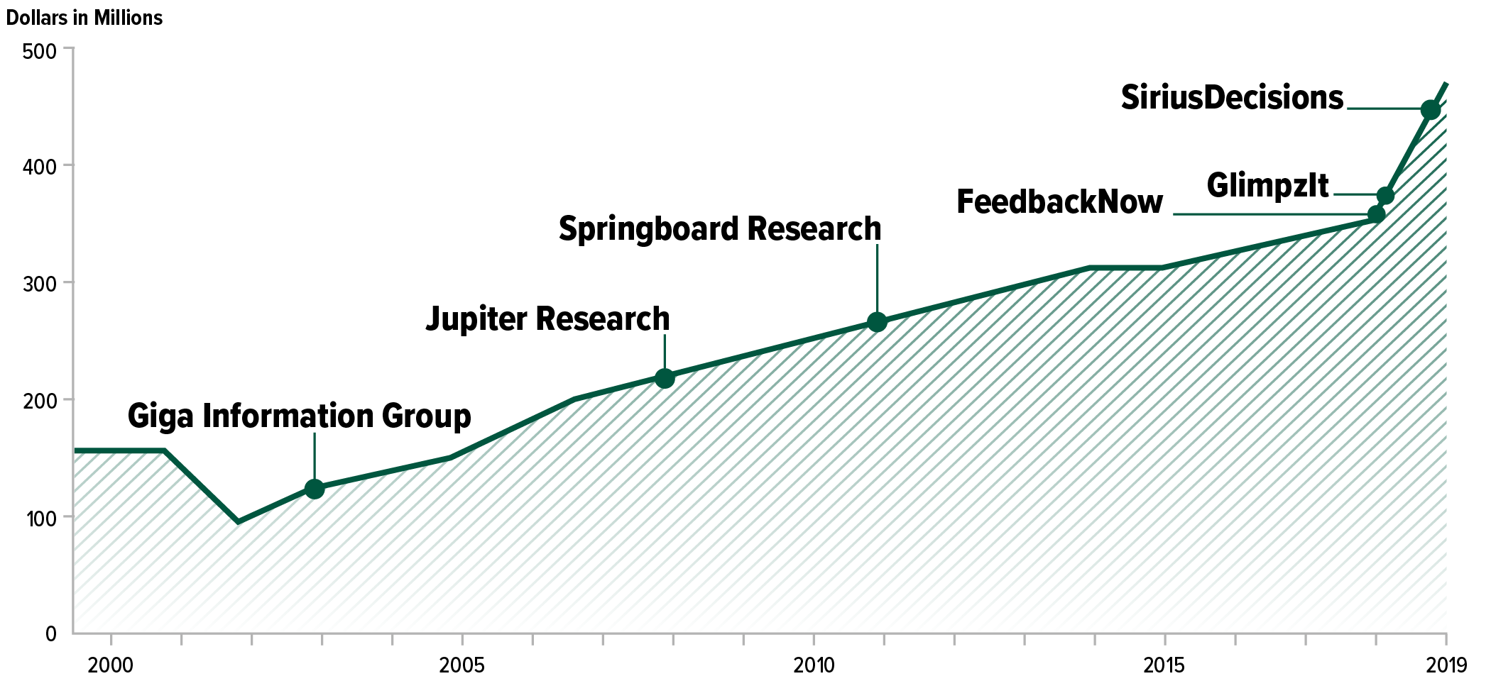 Chart of acquisitions over time