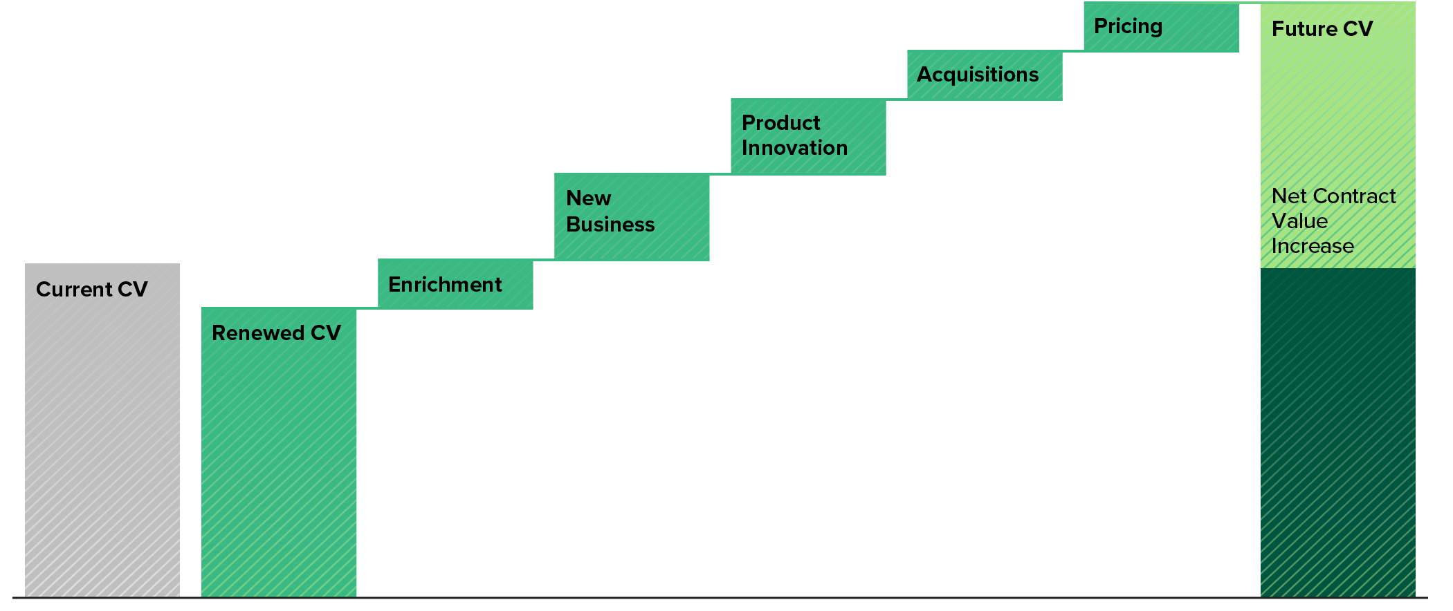 Grow CV -&gt; Generate Cash -&gt; Invest In: Our Revenue Engine Product Innovation Acquisitions